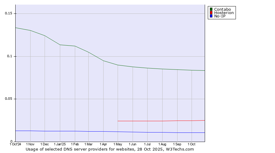 Historical trends in the usage of Contabo vs. Hosterion vs. No-IP