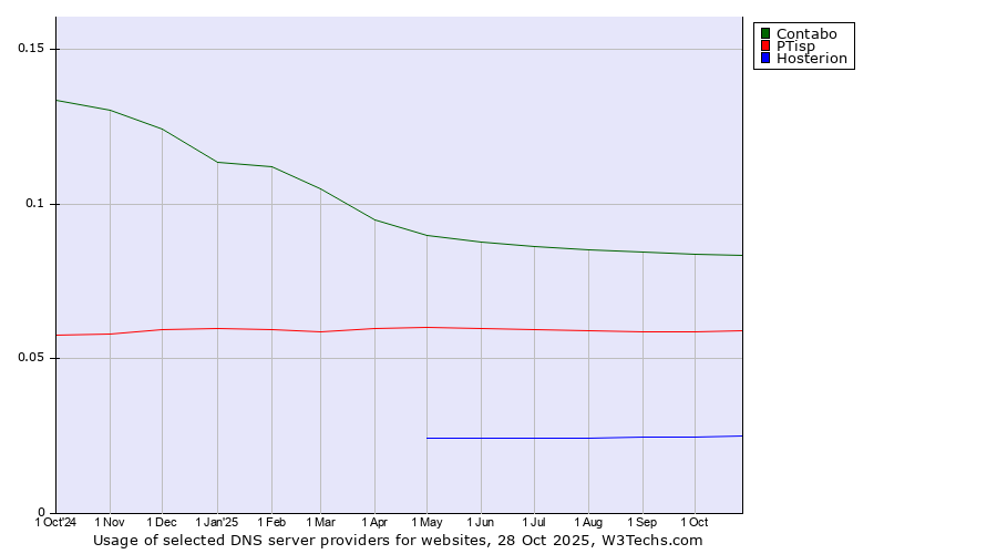 Historical trends in the usage of Contabo vs. PTisp vs. Hosterion