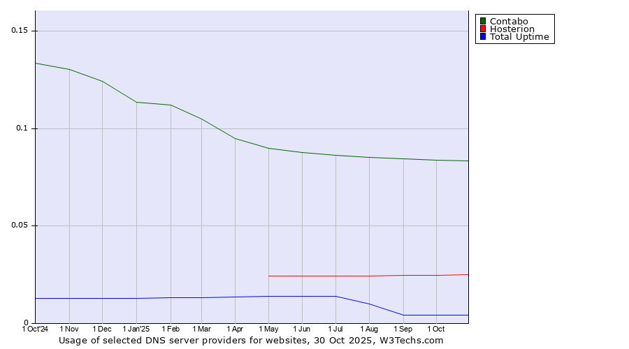 Historical trends in the usage of Contabo vs. Hosterion vs. Total Uptime