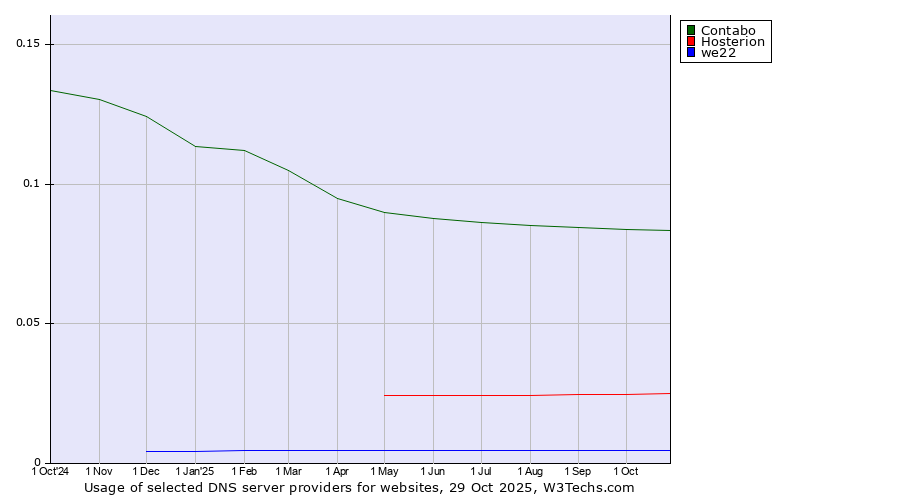 Historical trends in the usage of Contabo vs. Hosterion vs. we22