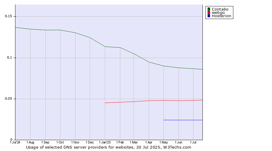 Historical trends in the usage of Contabo vs. webgo vs. Hosterion