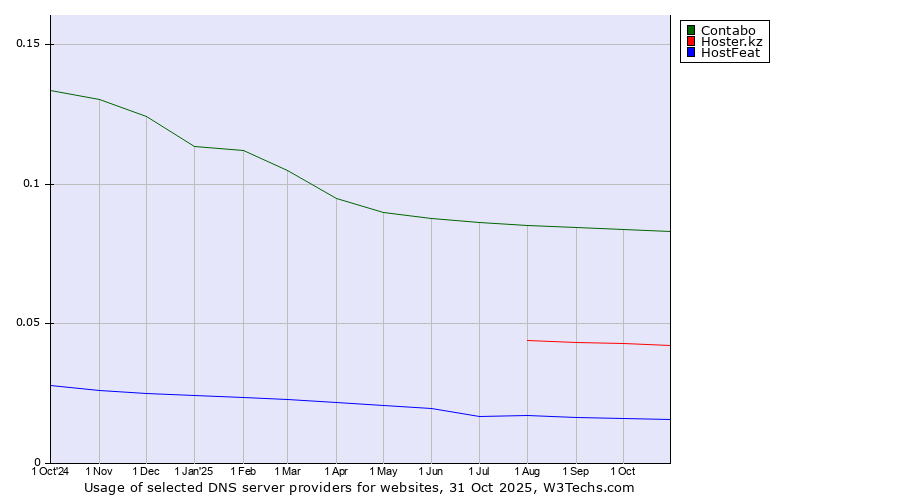 Historical trends in the usage of Contabo vs. Hoster.kz vs. HostFeat