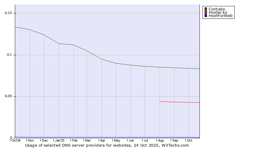 Historical trends in the usage of Contabo vs. Hoster.kz vs. HostForWeb