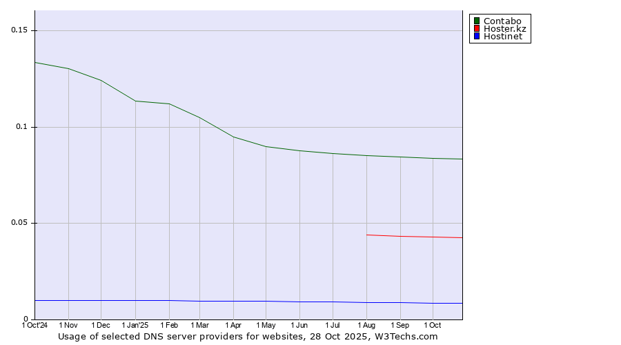 Historical trends in the usage of Contabo vs. Hoster.kz vs. Hostinet