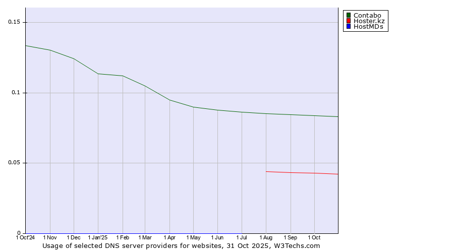 Historical trends in the usage of Contabo vs. Hoster.kz vs. HostMDs