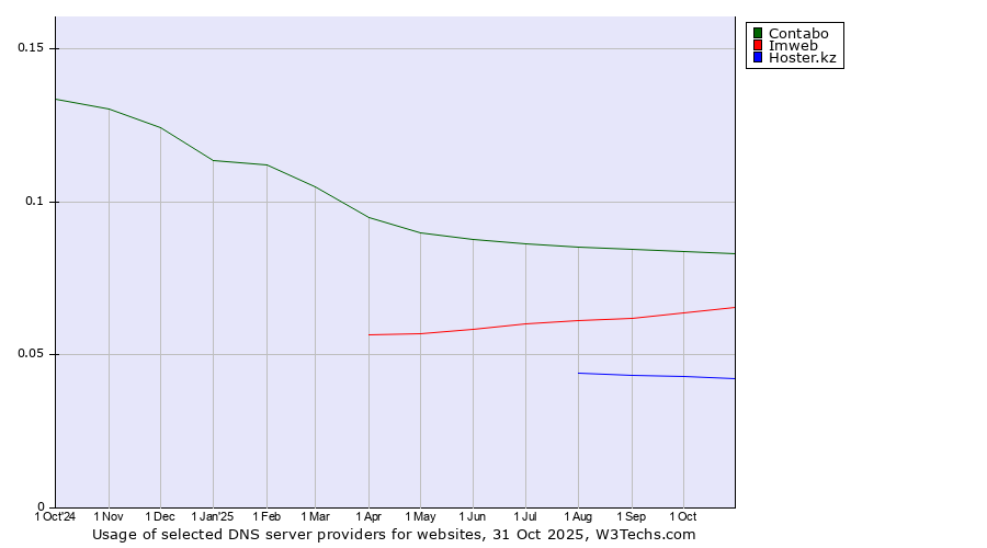 Historical trends in the usage of Contabo vs. Imweb vs. Hoster.kz