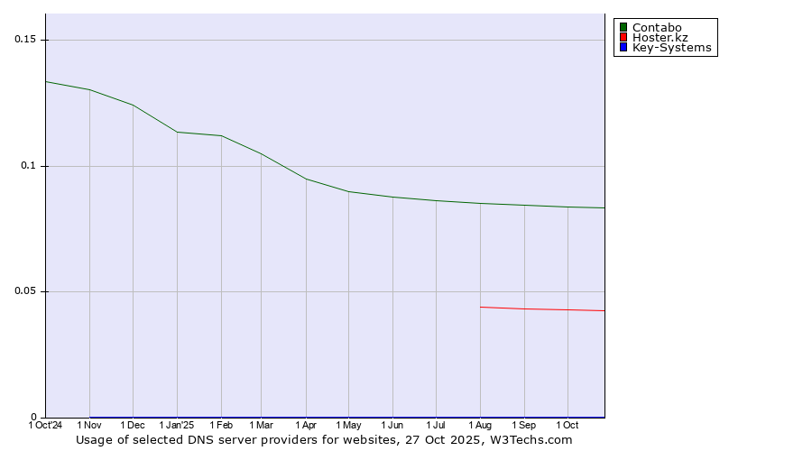 Historical trends in the usage of Contabo vs. Hoster.kz vs. Key-Systems