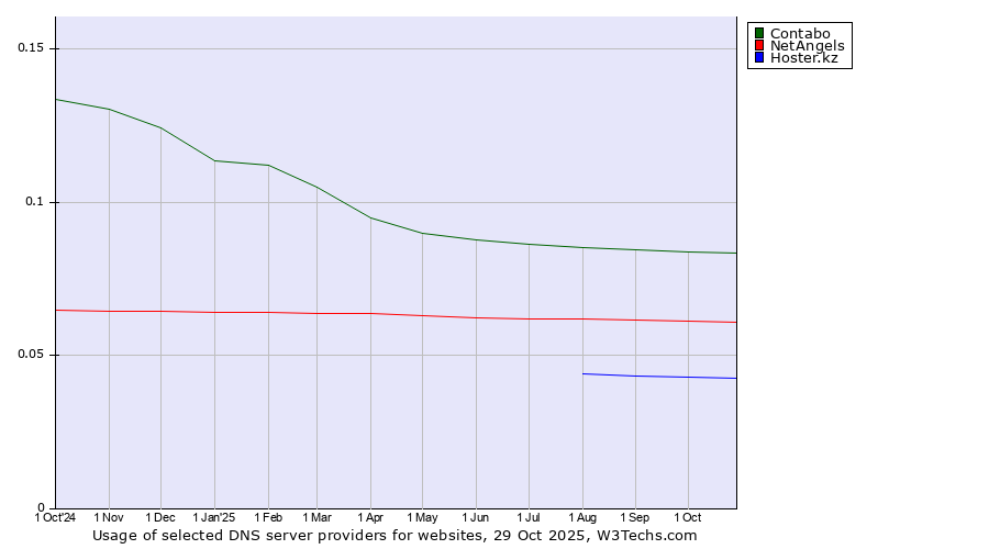Historical trends in the usage of Contabo vs. NetAngels vs. Hoster.kz