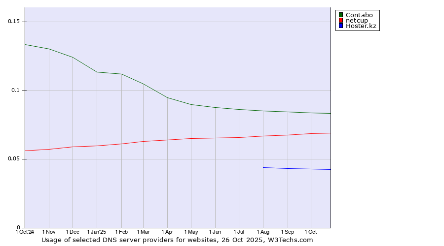 Historical trends in the usage of Contabo vs. netcup vs. Hoster.kz