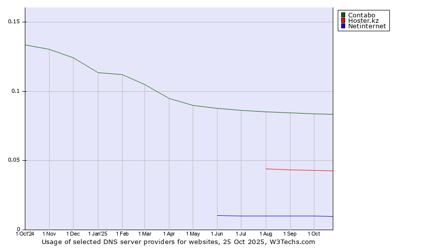 Historical trends in the usage of Contabo vs. Hoster.kz vs. Netinternet