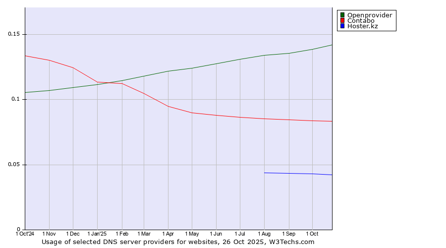 Historical trends in the usage of Openprovider vs. Contabo vs. Hoster.kz