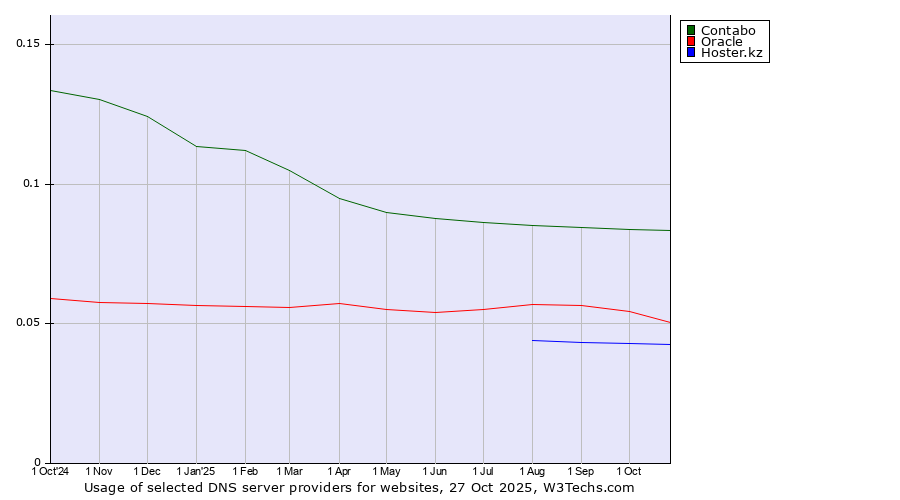 Historical trends in the usage of Contabo vs. Oracle vs. Hoster.kz