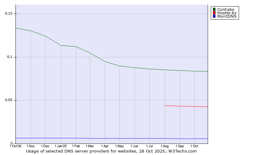 Historical trends in the usage of Contabo vs. Hoster.kz vs. PointDNS