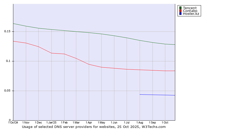 Historical trends in the usage of Tencent vs. Contabo vs. Hoster.kz