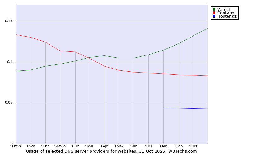 Historical trends in the usage of Vercel vs. Contabo vs. Hoster.kz