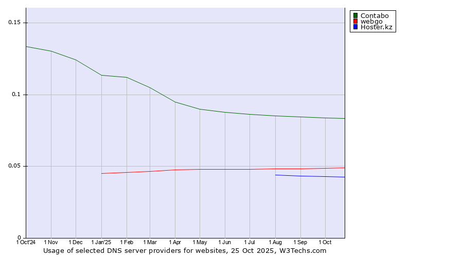 Historical trends in the usage of Contabo vs. webgo vs. Hoster.kz