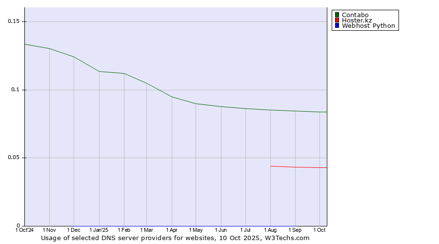 Historical trends in the usage of Contabo vs. Hoster.kz vs. Webhost Python
