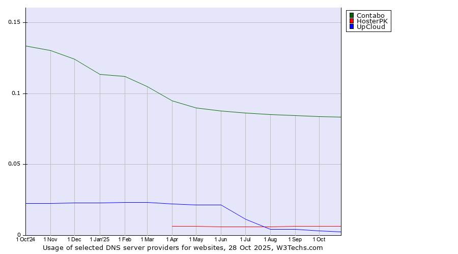 Historical trends in the usage of Contabo vs. HosterPK vs. UpCloud