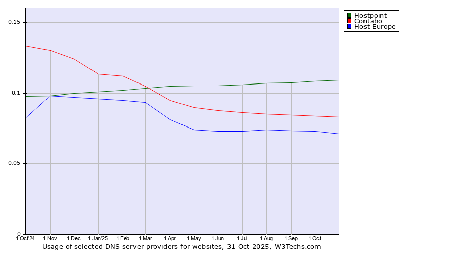 Historical trends in the usage of Hostpoint vs. Contabo vs. Host Europe