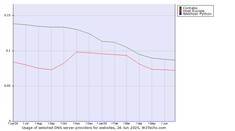 Historical trends in the usage of Contabo vs. Host Europe vs. Webhost Python