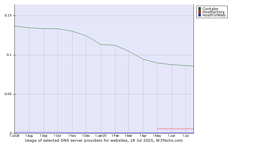 Historical trends in the usage of Contabo vs. Hostfactory vs. HostForWeb