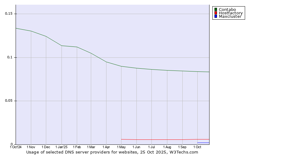 Historical trends in the usage of Contabo vs. Hostfactory vs. Maxcluster