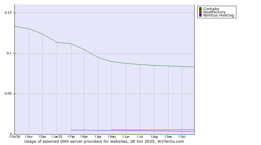 Historical trends in the usage of Contabo vs. Hostfactory vs. Nimbus Hosting
