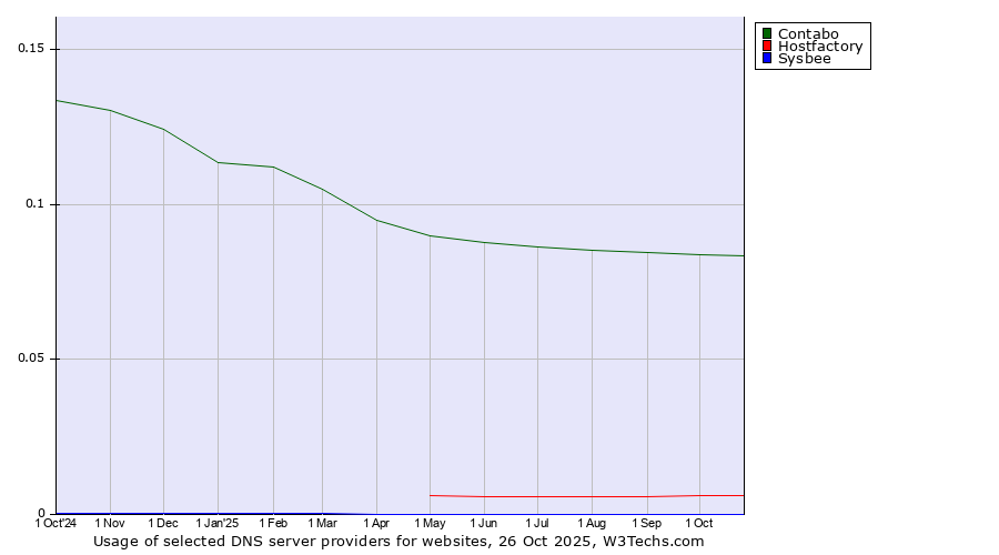 Historical trends in the usage of Contabo vs. Hostfactory vs. Sysbee