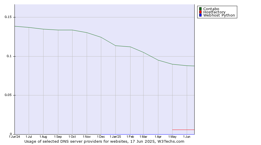 Historical trends in the usage of Contabo vs. Hostfactory vs. Webhost Python
