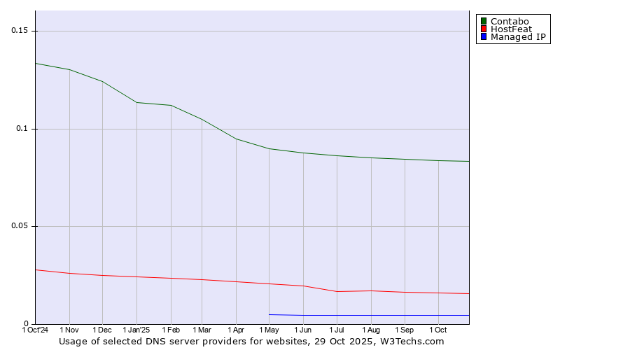 Historical trends in the usage of Contabo vs. HostFeat vs. Managed IP