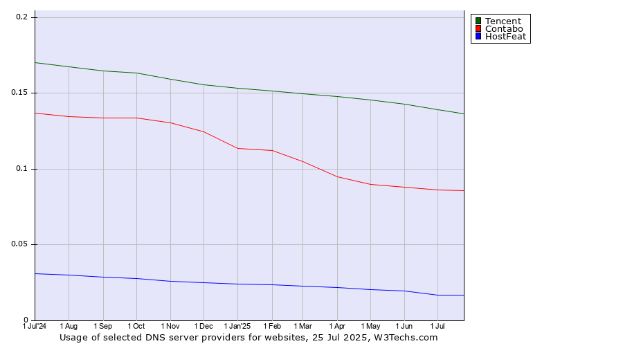 Historical trends in the usage of Tencent vs. Contabo vs. HostFeat