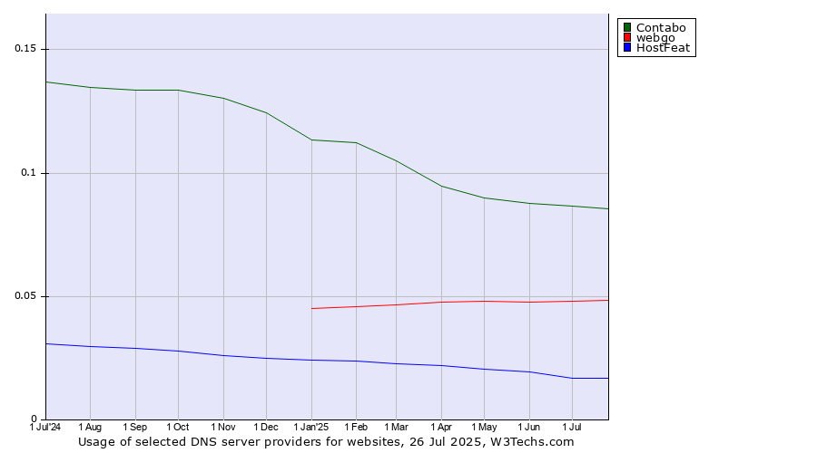 Historical trends in the usage of Contabo vs. webgo vs. HostFeat