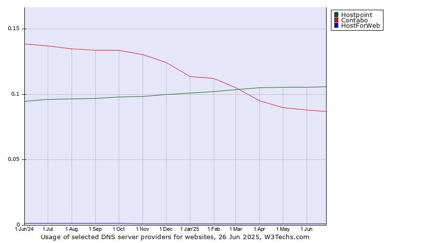 Historical trends in the usage of Hostpoint vs. Contabo vs. HostForWeb