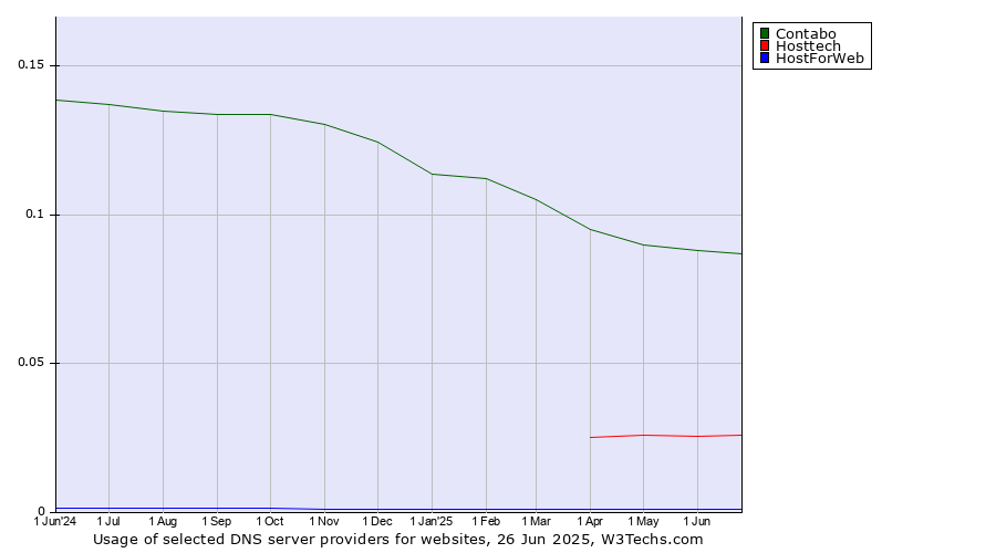 Historical trends in the usage of Contabo vs. Hosttech vs. HostForWeb