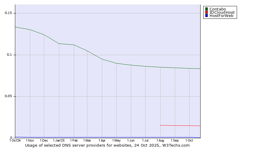Historical trends in the usage of Contabo vs. IDCloudHost vs. HostForWeb
