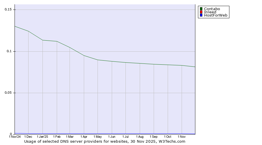 Historical trends in the usage of Contabo vs. Inleed vs. HostForWeb