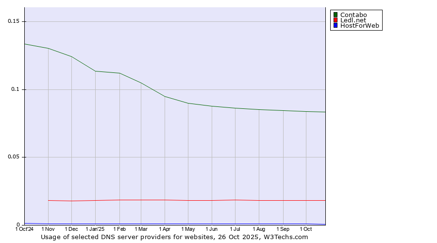 Historical trends in the usage of Contabo vs. Ledl.net vs. HostForWeb