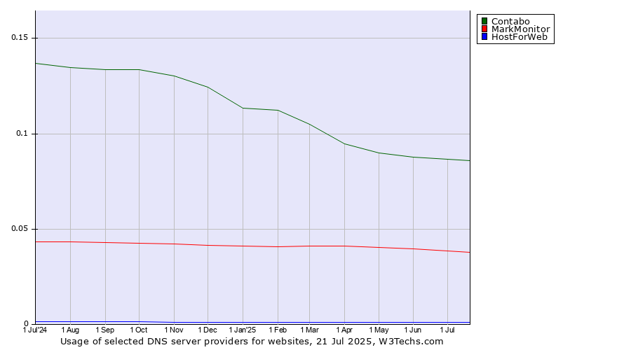 Historical trends in the usage of Contabo vs. MarkMonitor vs. HostForWeb
