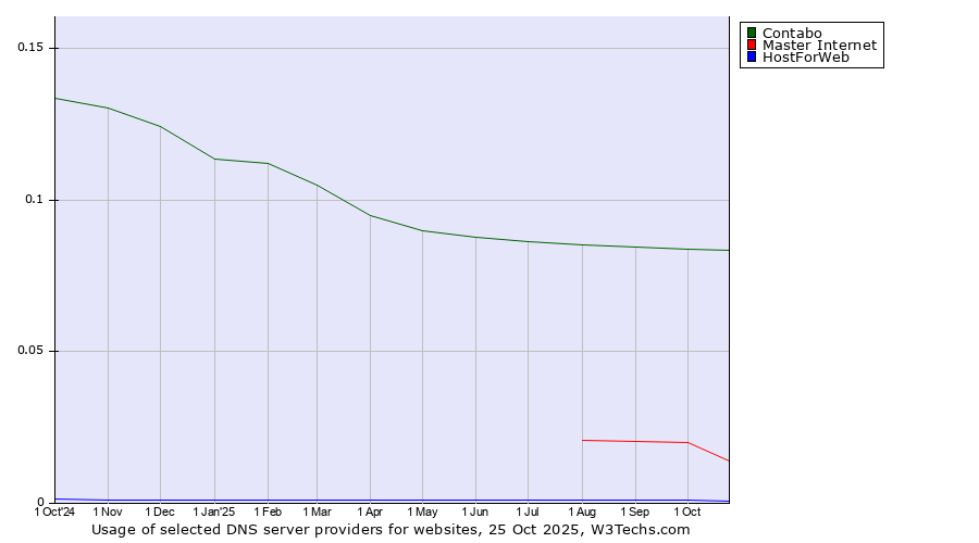 Historical trends in the usage of Contabo vs. Master Internet vs. HostForWeb