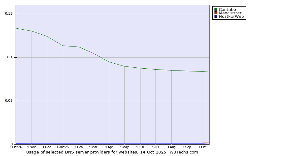 Historical trends in the usage of Contabo vs. Maxcluster vs. HostForWeb