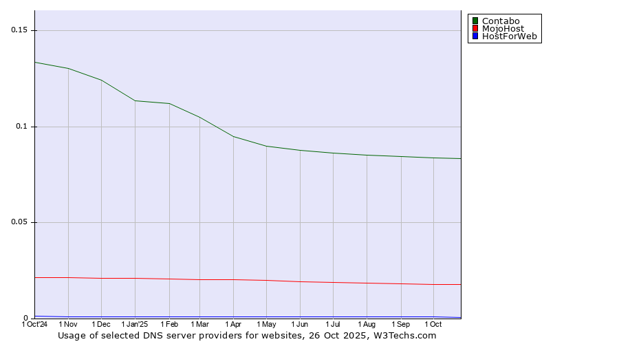 Historical trends in the usage of Contabo vs. MojoHost vs. HostForWeb