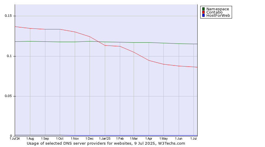 Historical trends in the usage of Namespace vs. Contabo vs. HostForWeb