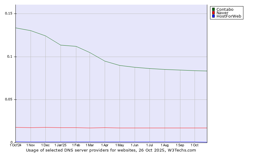 Historical trends in the usage of Contabo vs. Naver vs. HostForWeb