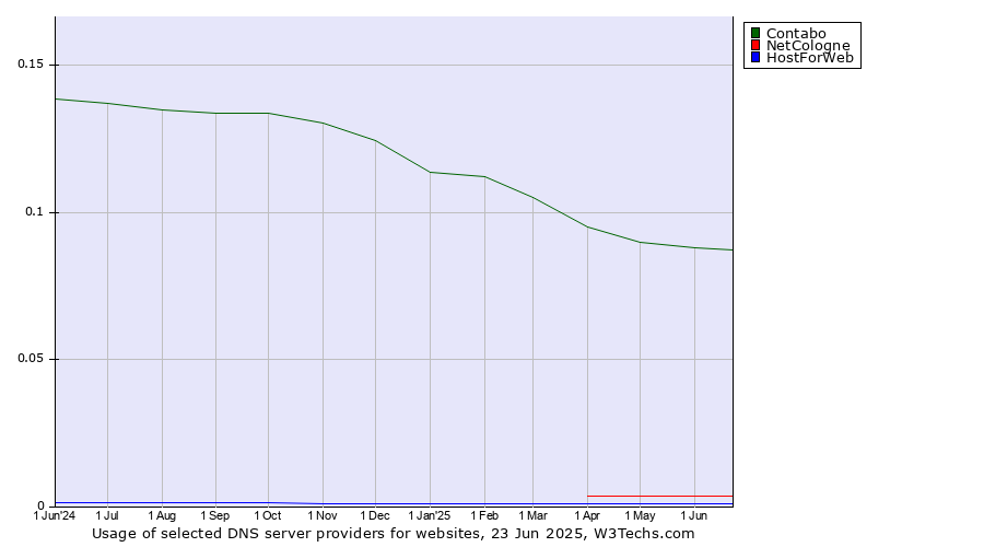 Historical trends in the usage of Contabo vs. NetCologne vs. HostForWeb