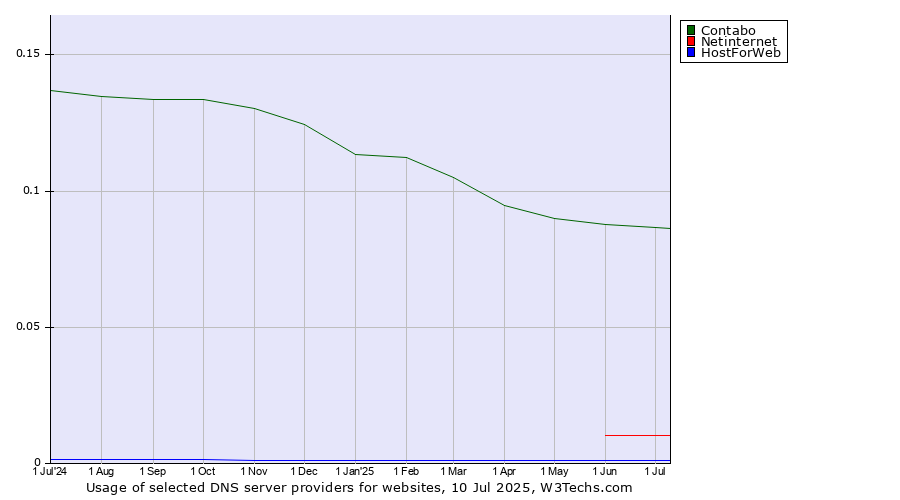 Historical trends in the usage of Contabo vs. Netinternet vs. HostForWeb