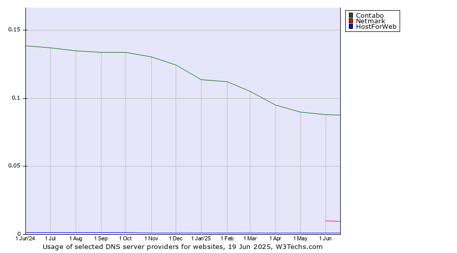 Historical trends in the usage of Contabo vs. Netmark vs. HostForWeb