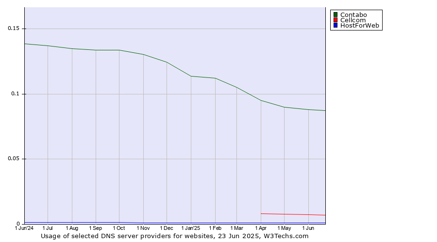 Historical trends in the usage of Contabo vs. Cellcom vs. HostForWeb