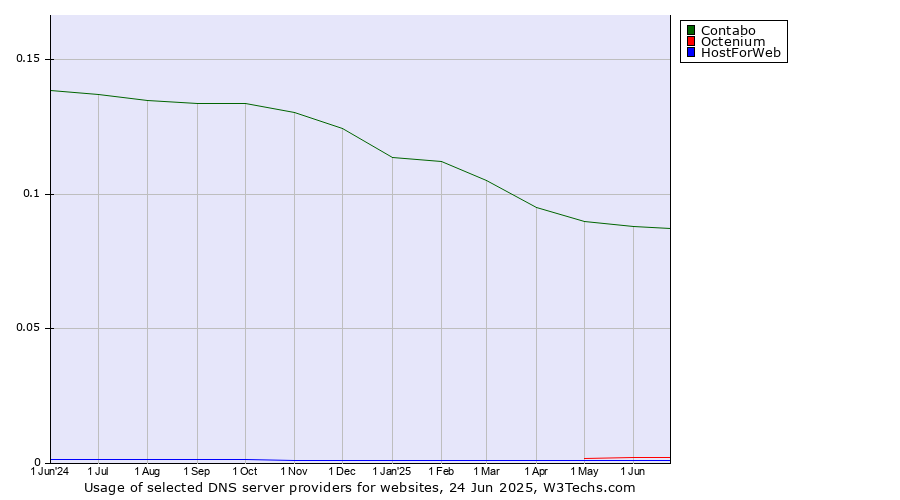 Historical trends in the usage of Contabo vs. Octenium vs. HostForWeb