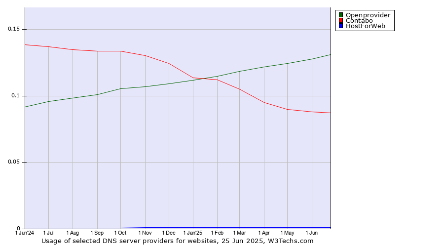 Historical trends in the usage of Openprovider vs. Contabo vs. HostForWeb