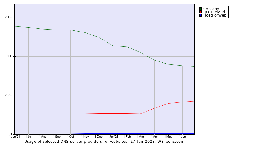 Historical trends in the usage of Contabo vs. QUIC.cloud vs. HostForWeb